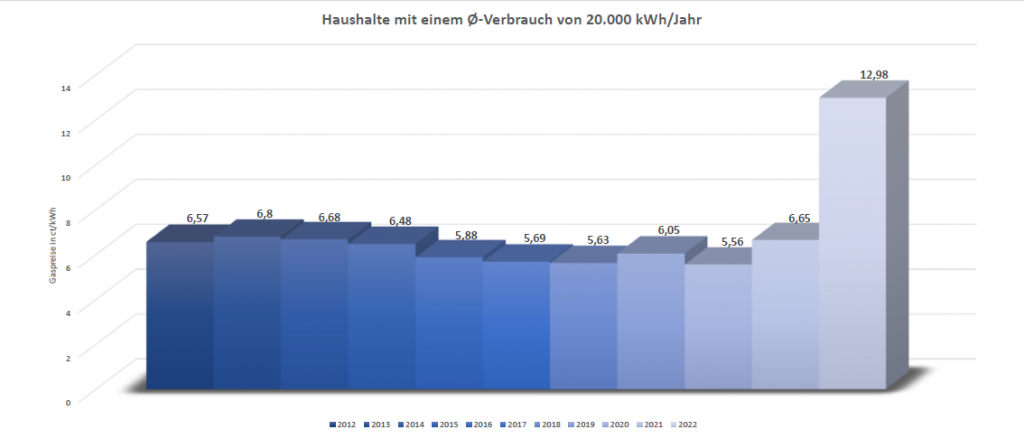 Gaspreisentwicklung