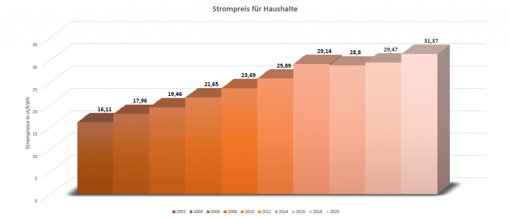 Strompreisentwicklung
